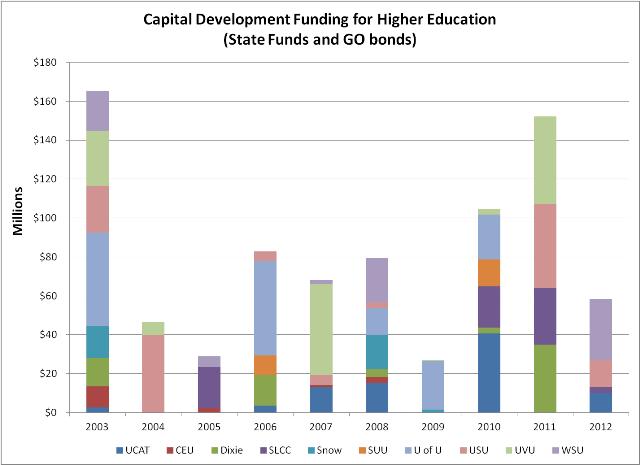 Ten year History of Capital Development Funding for Higher Education chart