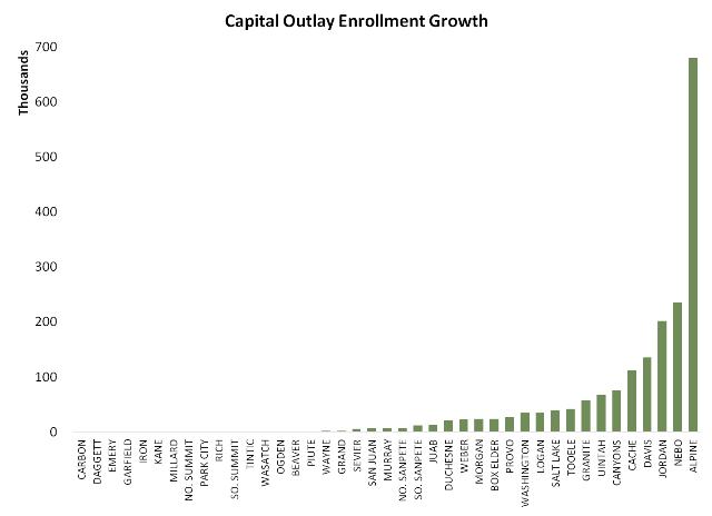 Capital Outlay Enrollment Growth