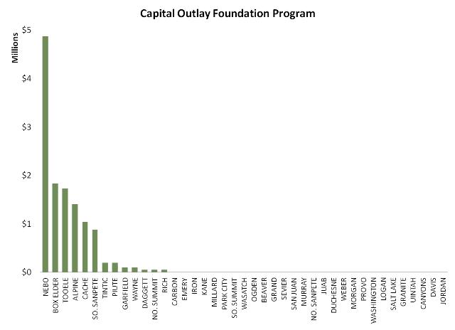 Capital Outlay Foundation Program