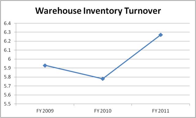 Warehouse Inventory Turnover