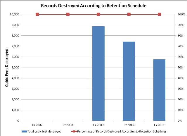 Records Destroyed