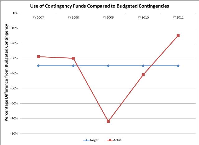 Use of Contingency Funds