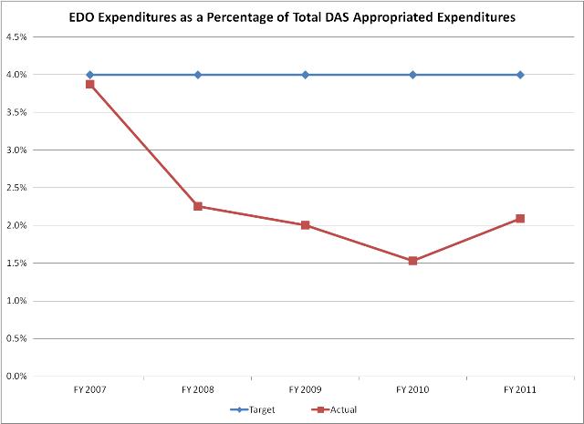 EDO Expenditures1