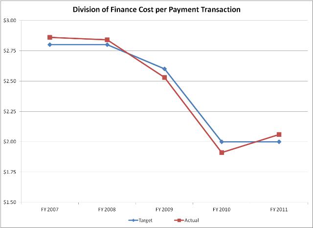 Costs per Transaction