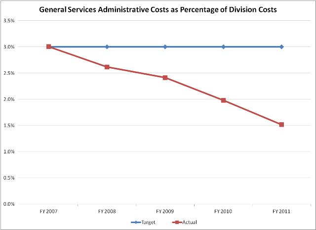 Admin to Division Cost Ratio