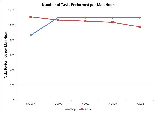 Tasks per Man Hour