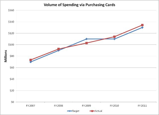 P-Card Transactions