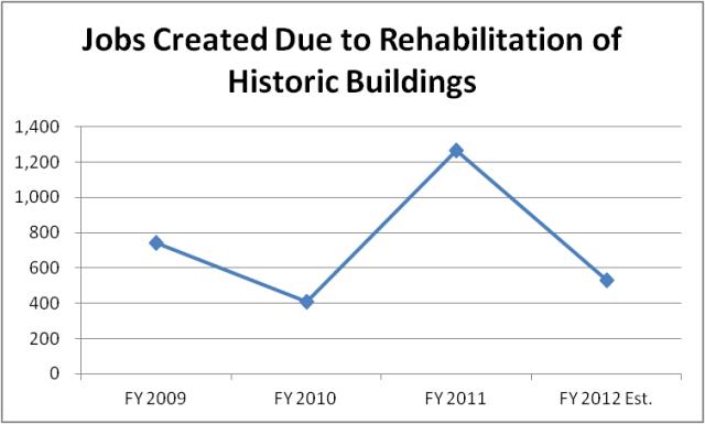 Jobs Created From Historic Building Rehab