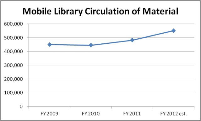 Mobile Library Circulation of Material