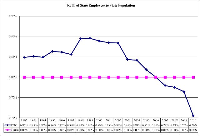 State Employees to Population Ratio1