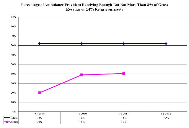 Percentage of Ambulance Providers Receiving Enough But Not More Than 8% of Gross Revenue or 14% Return on Assets