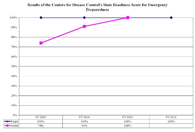 Results of the Centers for Disease Control's State Readiness Score for Emergency Preparedness