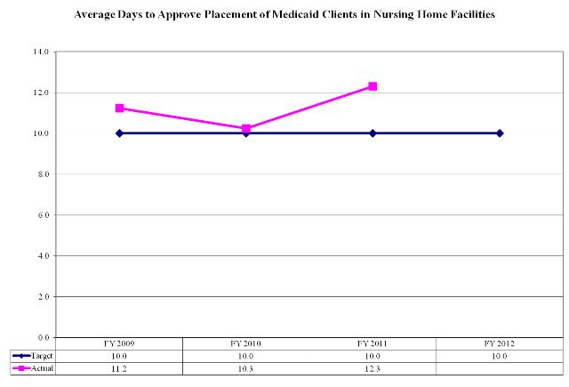 Average Days to Approve Placement of Medicaid Clients in Nursing Home Facilities