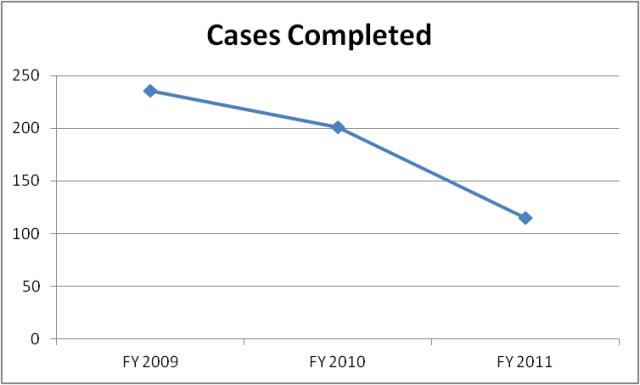 Cases Completed