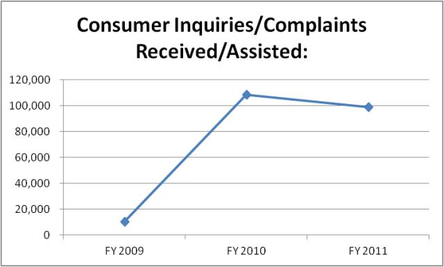 Consumer Inquiries/Complaints