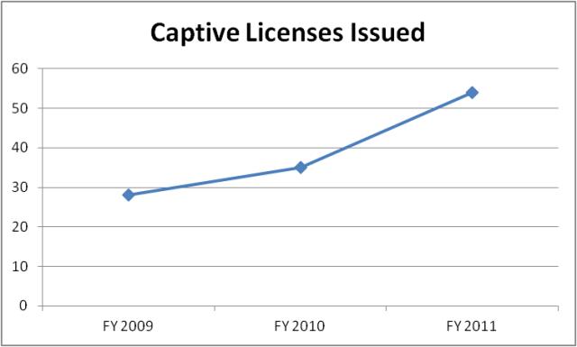 Captive Licenses Issued