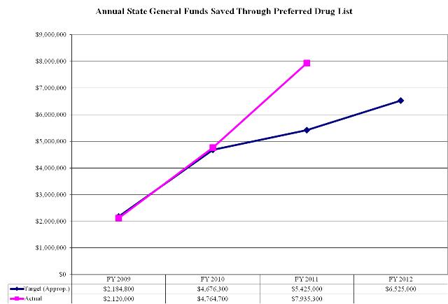 Cumulative State General Funds Saved Through Preferred Drug List