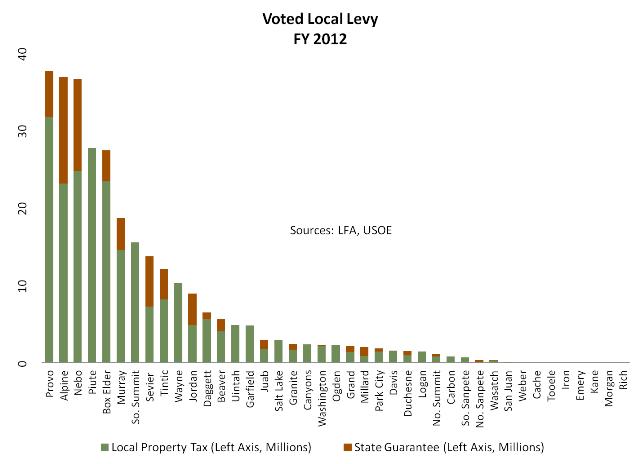 Voted Levy