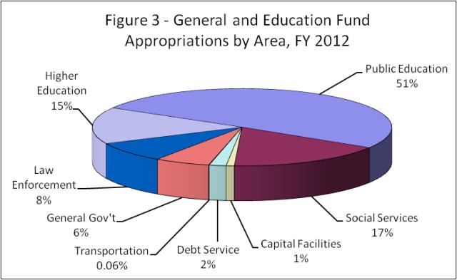 Pie chart showing General and Education Fund appropriations by area