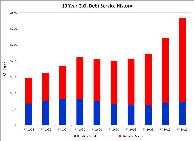 Ten year Debt Service