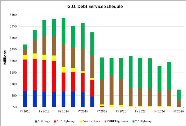 Current Debt Service Schedule