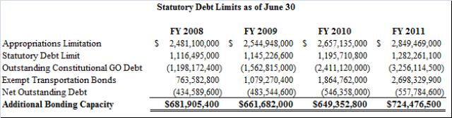 State of Utah debt limits