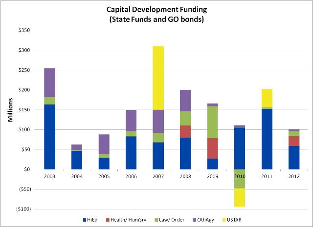 Ten year History of Capital Development Funding chart