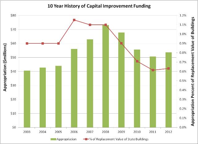 10 Year History of Capital Improvement Funding chart
