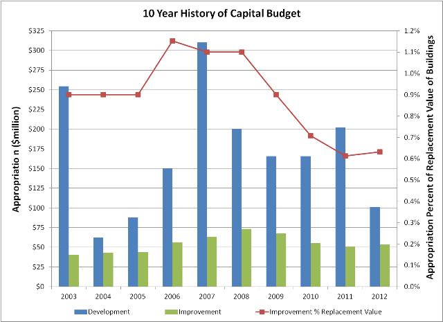 10 Year History of Capital Funding chart