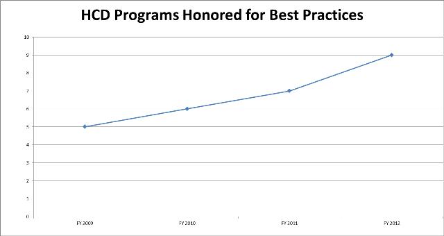 HCD Programs Honored For Best Practices