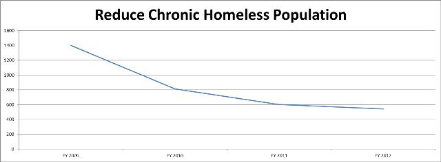 Reduce Chronic Homeless Population