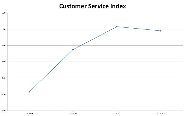 Customer Service Index