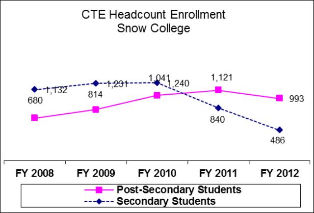 Snow College Career and Technical Education