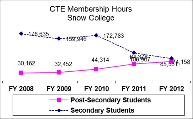 Snow College Career and Technical Education