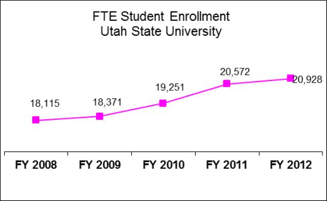 Utah State University Education and General