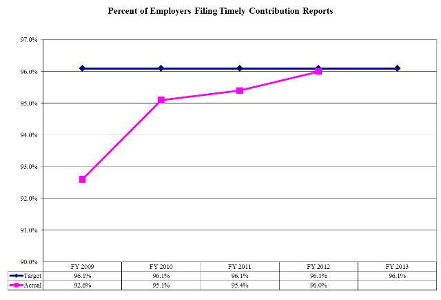 Percent of Employers Filing Timely Contribution Reports