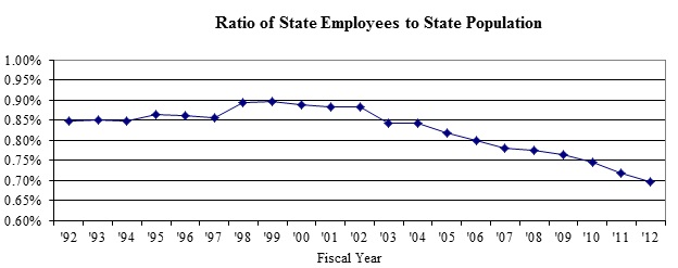 State Employees to Population Ratio