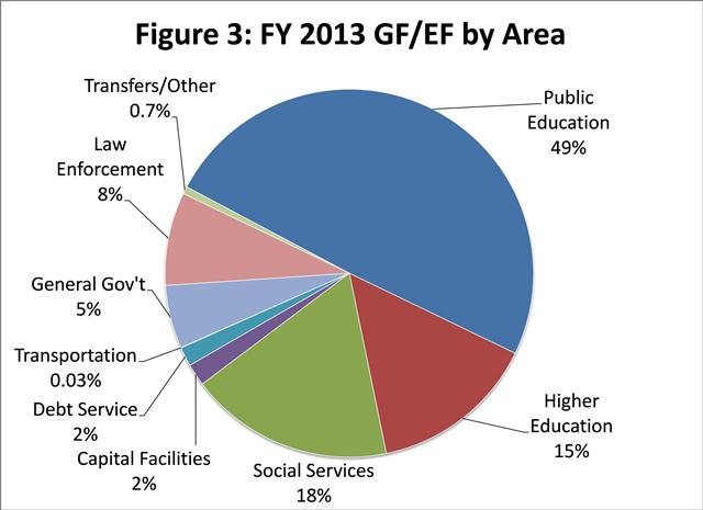 Pie chart showing General and Education Fund appropriations by area