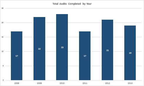 chart showing audits completed