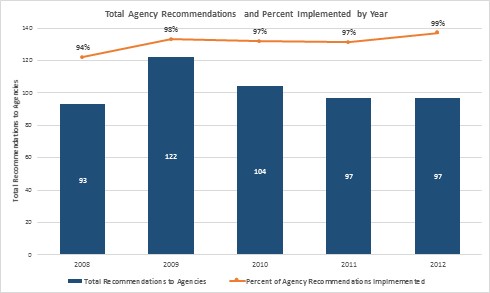 chart showing implemented recommendations