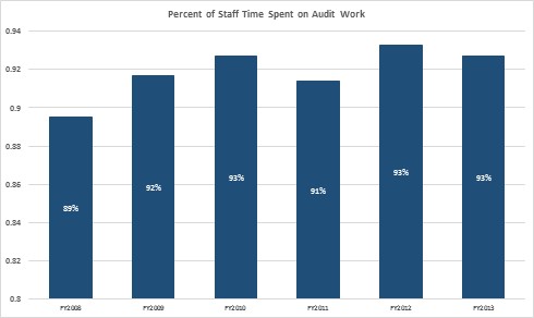 chart showing time spend auditing