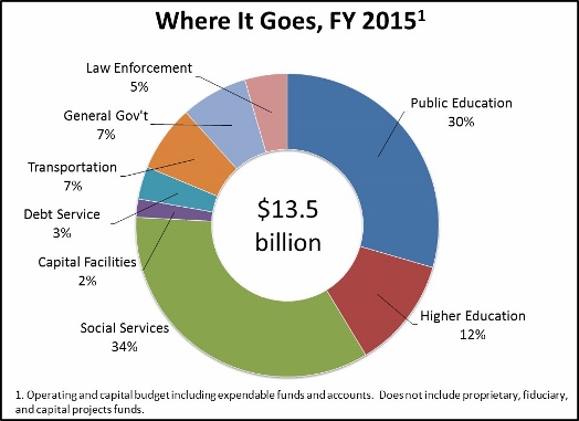 pie chart of Utah budget by recipient