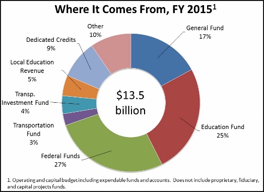 pie chart of Utah budget by source for finance
