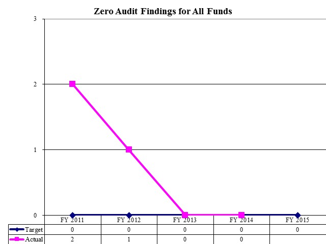 Zero Audit Findings for All Funds