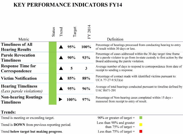 Board of Pardons Performance Measures