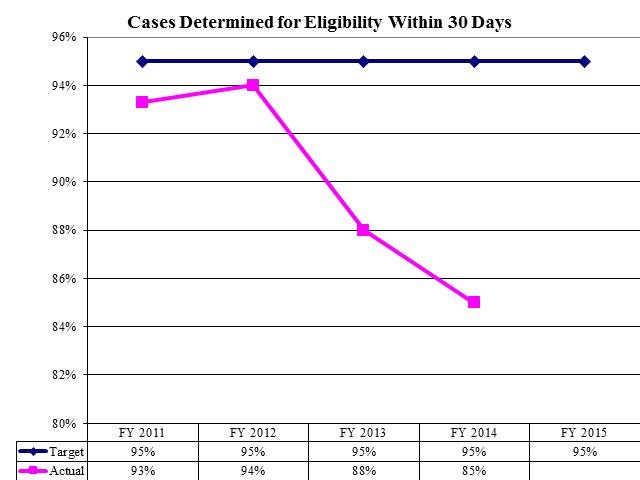Cases Determined for Eligibility Within 30 Days