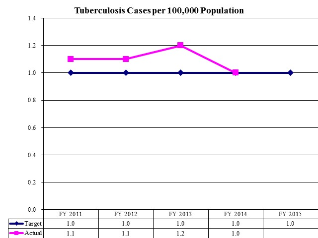 Tuberculosis Cases per 100,000 population