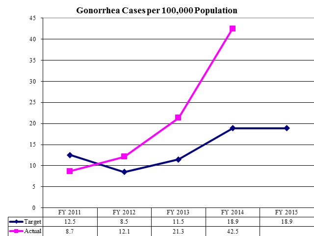 Gonorrhea Cases per 100,000 Population