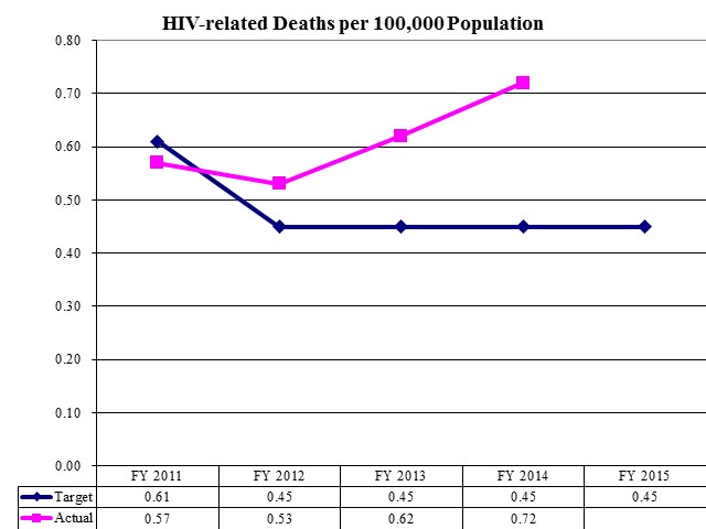 HIV-related Deaths per 100,000 Population