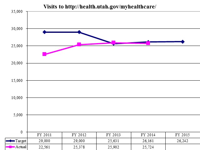 Number of Visits to MyHealthcare.com